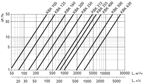 График зависимости падения давления от расхода воздуха клапан КВК-Р
