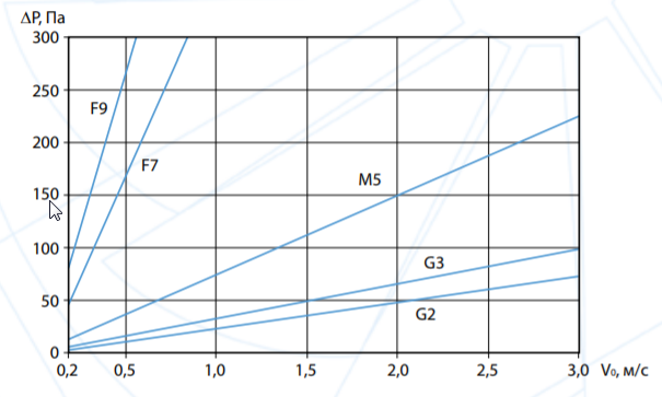 Аэродинамические характеристики фильтров класса G2, G3, M5, F7, F9